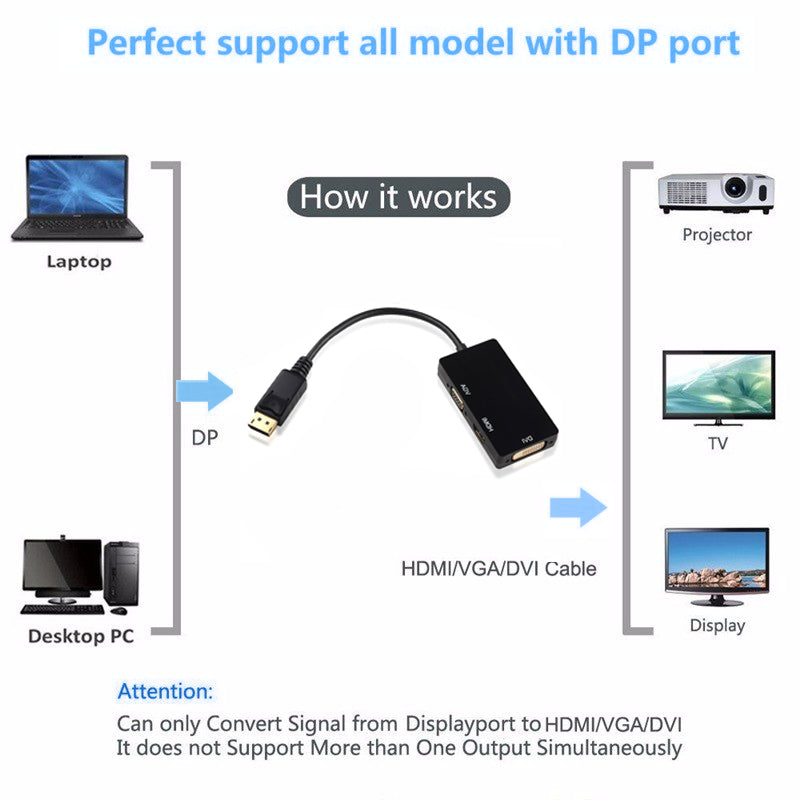 ADAPTATEUR DISPLAYPORT MALE 3 EN 1  VGA HDMI DVI FEMELLE 1080@30